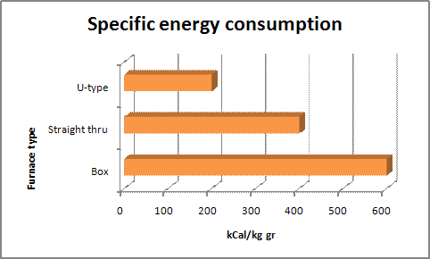 Comparison of specific energy consumption per enamel furnace type