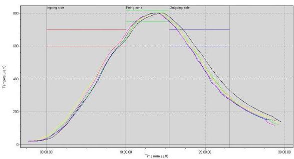 Bozsin box temperature curve of an enameling furnace